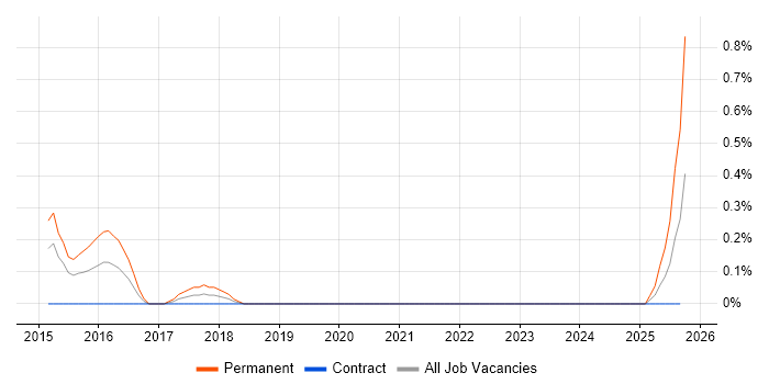 Graduate Software Analyst job vacancy trend in South Yorkshire Graduate Software Analyst job vacancy trend in South Yorkshire