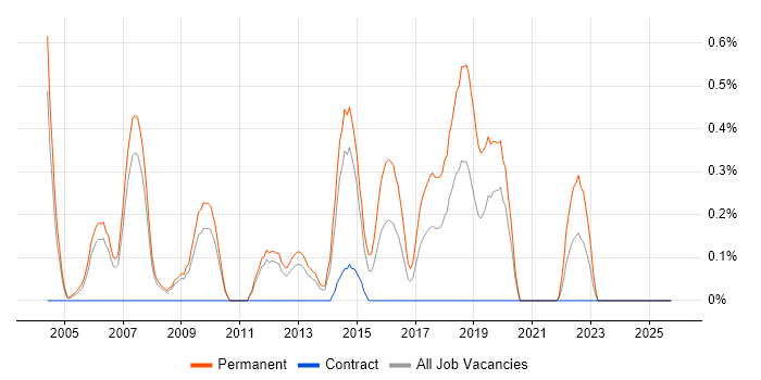 Graduate Software Developer job vacancy trend in South Yorkshire