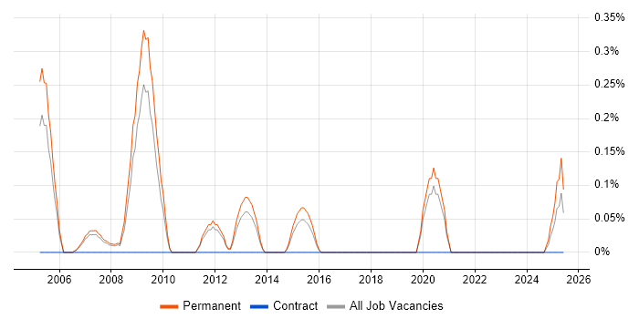Job vacancy trend for Graduate SQL Developer in South Yorkshire