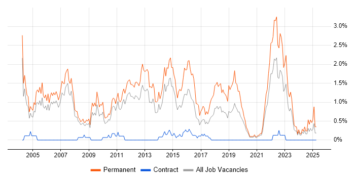 Job vacancy trend for Graduate in South Yorkshire Job vacancy trend for Graduate in South Yorkshire
