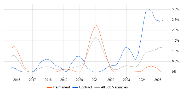 Job vacancy trend for Grafana in South Yorkshire Job vacancy trend for Grafana in South Yorkshire
