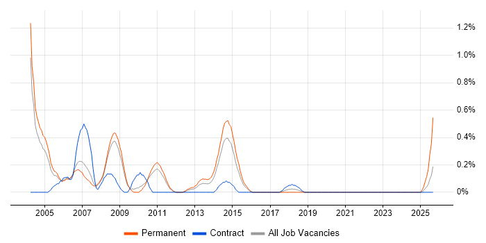 Graphic Designer job vacancy trend in South Yorkshire Graphic Designer job vacancy trend in South Yorkshire