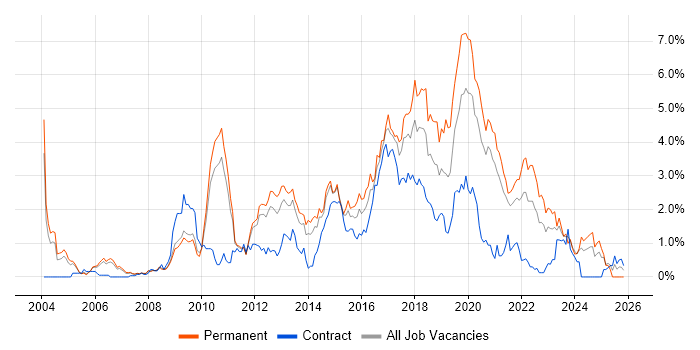 Greenfield Project job vacancy trend in South Yorkshire