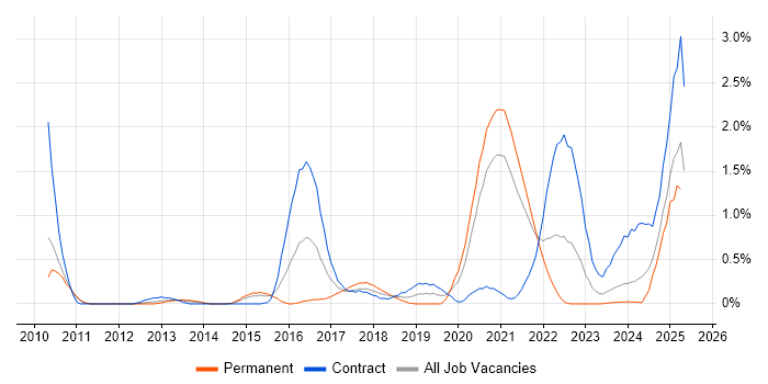 Job vacancy trend for Groovy in South Yorkshire Job vacancy trend for Groovy in South Yorkshire