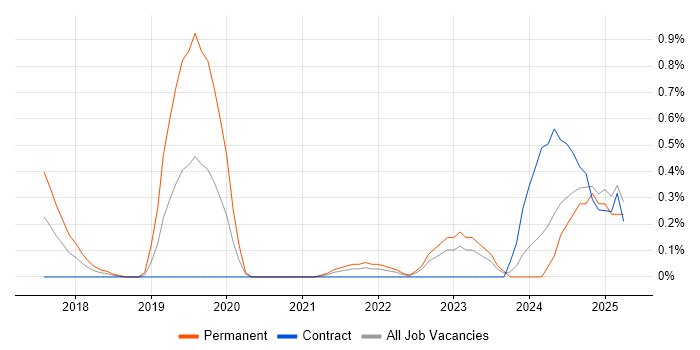 Job vacancy trend for gRPC in South Yorkshire Job vacancy trend for gRPC in South Yorkshire