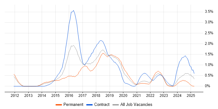 Job vacancy trend for Hadoop in South Yorkshire Job vacancy trend for Hadoop in South Yorkshire