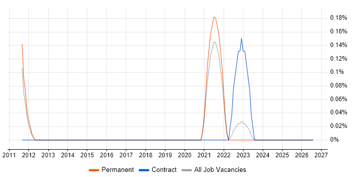 HAZOP job vacancy trend in South Yorkshire