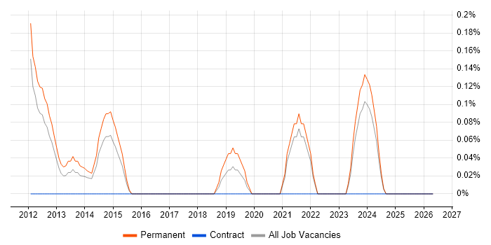 Head of Business Intelligence job vacancy trend in South Yorkshire