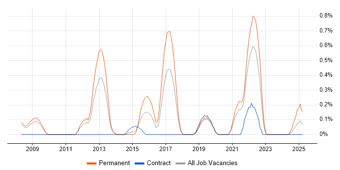 Job vacancy trend for Head of Delivery in South Yorkshire Job vacancy trend for Head of Delivery in South Yorkshire