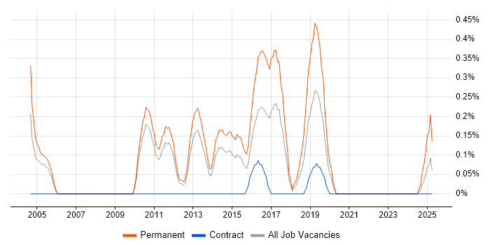 Job vacancy trend for Head of Development in South Yorkshire Job vacancy trend for Head of Development in South Yorkshire