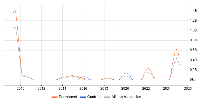 Job vacancy trend for Head of Digital in South Yorkshire Job vacancy trend for Head of Digital in South Yorkshire