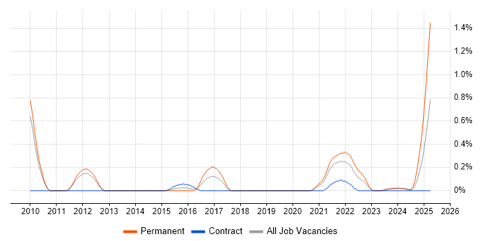 Job vacancy trend for Head of Engineering in South Yorkshire Job vacancy trend for Head of Engineering in South Yorkshire