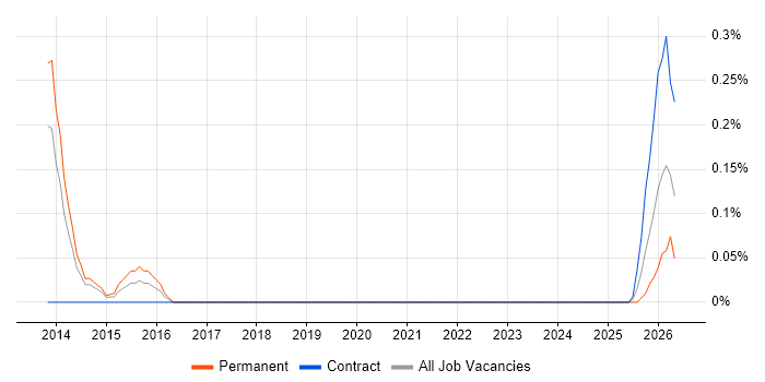 Head of Finance job vacancy trend in South Yorkshire