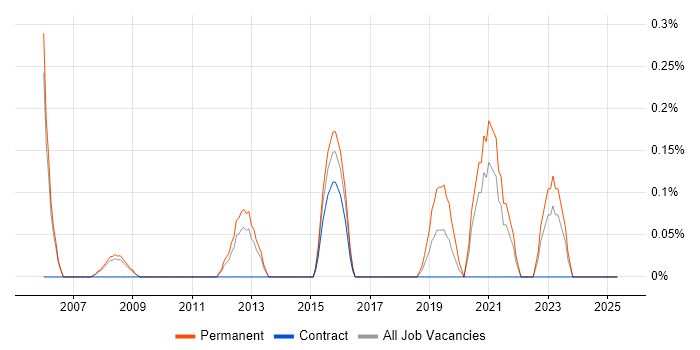 Job vacancy trend for Head of Infrastructure in South Yorkshire Job vacancy trend for Head of Infrastructure in South Yorkshire