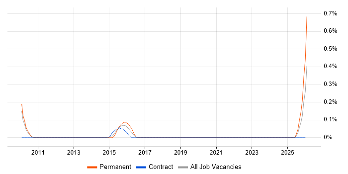 Head of Marketing job vacancy trend in South Yorkshire