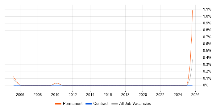 Head of Sales job vacancy trend in South Yorkshire