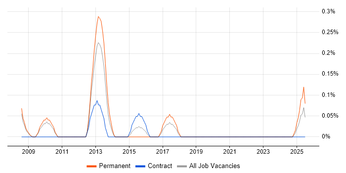 Job vacancy trend for Head of Service Management in South Yorkshire