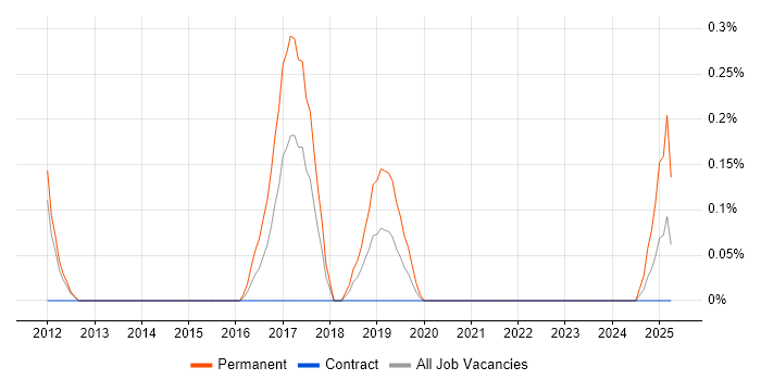 Job vacancy trend for Head of Software Development in South Yorkshire Job vacancy trend for Head of Software Development in South Yorkshire