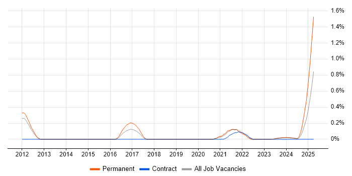 Job vacancy trend for Head of Software Engineering in South Yorkshire Job vacancy trend for Head of Software Engineering in South Yorkshire