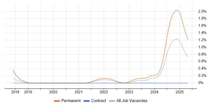 Job vacancy trend for Health Technology in South Yorkshire Job vacancy trend for Health Technology in South Yorkshire
