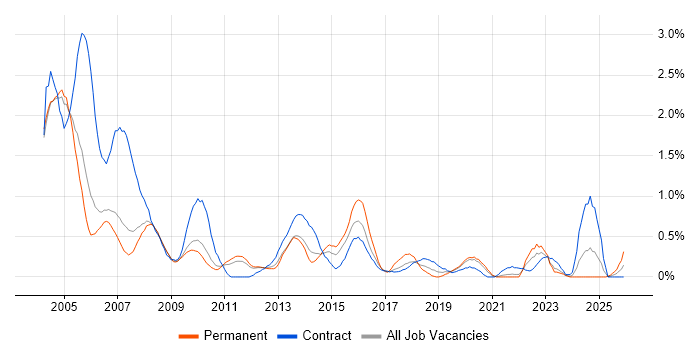 Help Desk Analyst job vacancy trend in South Yorkshire