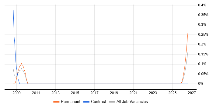Help Desk Coordinator job vacancy trend in South Yorkshire