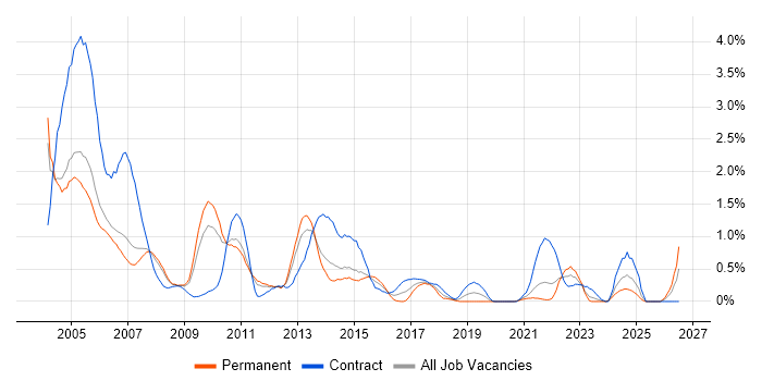 Help Desk Support job vacancy trend in South Yorkshire