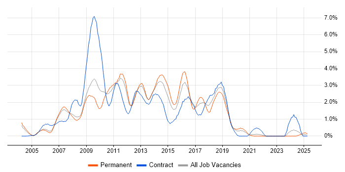 Job vacancy trend for Hibernate in South Yorkshire Job vacancy trend for Hibernate in South Yorkshire
