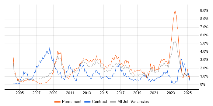 Job vacancy trend for High Availability in South Yorkshire Job vacancy trend for High Availability in South Yorkshire