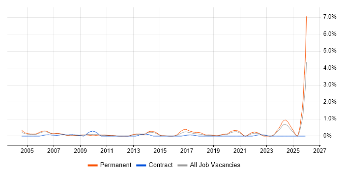 HNC job vacancy trend in South Yorkshire