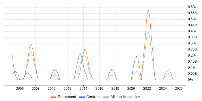 Housing Association job vacancy trend in South Yorkshire