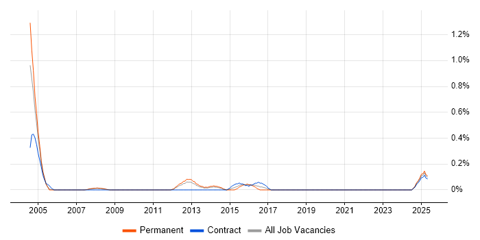 Job vacancy trend for HP ASE in South Yorkshire Job vacancy trend for HP ASE in South Yorkshire
