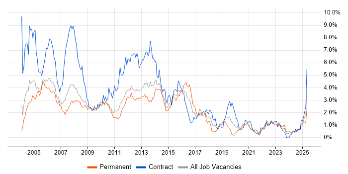 Job vacancy trend for HP in South Yorkshire Job vacancy trend for HP in South Yorkshire