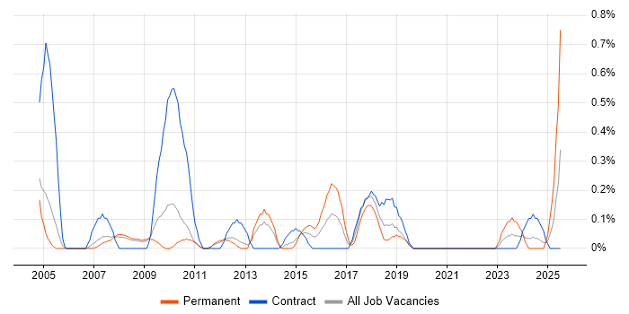 Job vacancy trend for HR Analyst in South Yorkshire