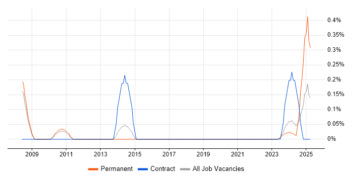 Job vacancy trend for Human Resource Management in South Yorkshire Job vacancy trend for Human Resource Management in South Yorkshire