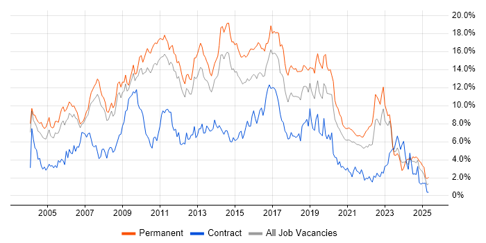 Job vacancy trend for HTML in South Yorkshire Job vacancy trend for HTML in South Yorkshire