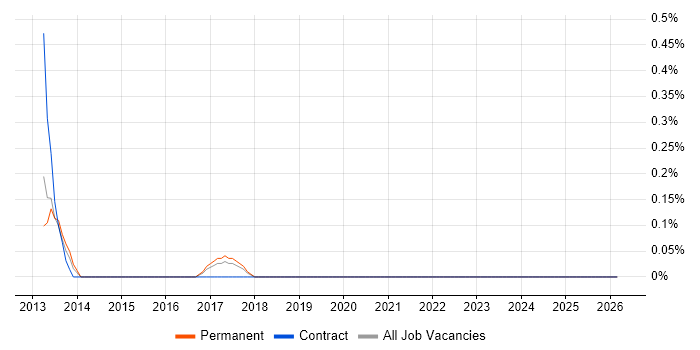 HTML5 Canvas job vacancy trend in South Yorkshire