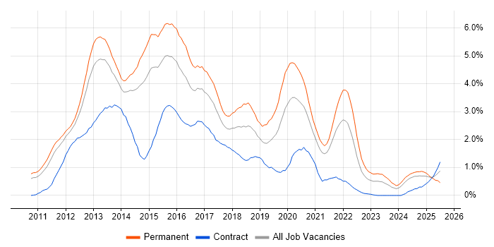 Job vacancy trend for HTML5 in South Yorkshire Job vacancy trend for HTML5 in South Yorkshire