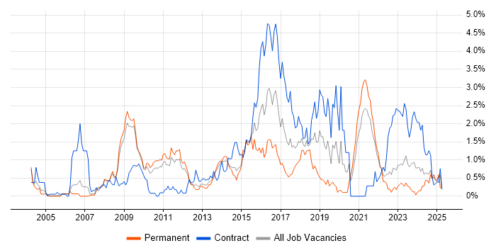 Job vacancy trend for HTTP in South Yorkshire Job vacancy trend for HTTP in South Yorkshire
