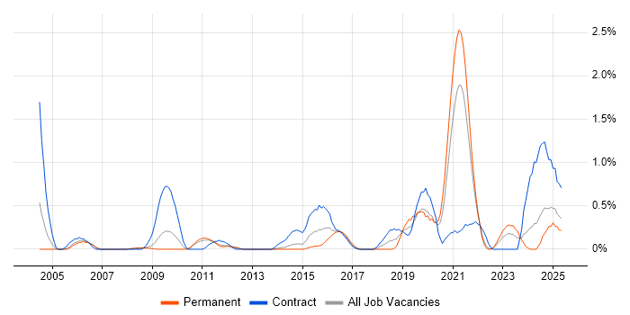 Job vacancy trend for HTTPS in South Yorkshire Job vacancy trend for HTTPS in South Yorkshire