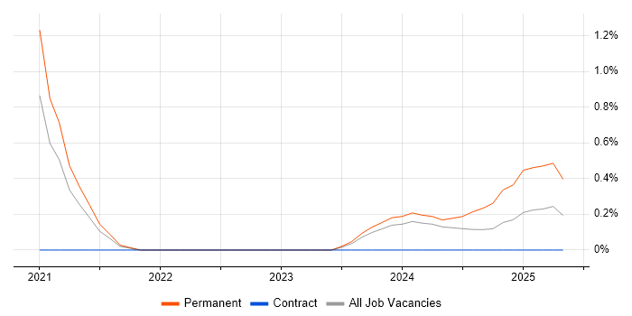Job vacancy trend for HubSpot in South Yorkshire