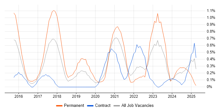 Job vacancy trend for Hybrid Cloud in South Yorkshire Job vacancy trend for Hybrid Cloud in South Yorkshire