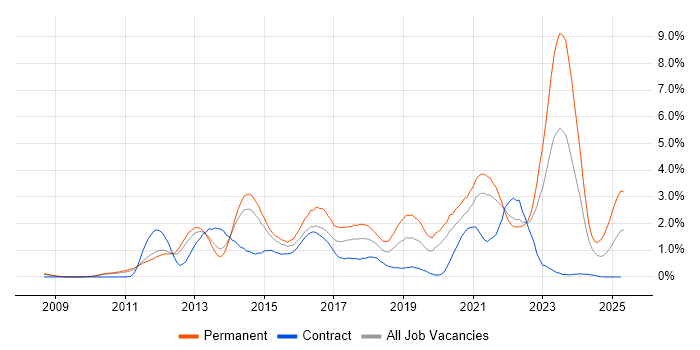 Job vacancy trend for Hyper-V in South Yorkshire Job vacancy trend for Hyper-V in South Yorkshire