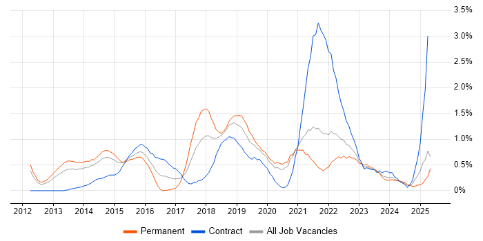 Job vacancy trend for IaaS in South Yorkshire Job vacancy trend for IaaS in South Yorkshire