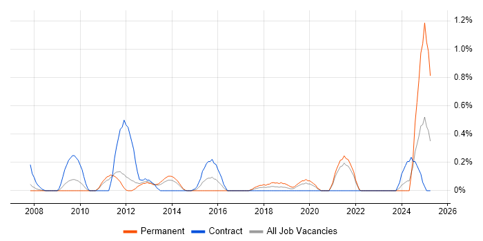 Job vacancy trend for IBM Planning Analytics in South Yorkshire Job vacancy trend for IBM Planning Analytics in South Yorkshire