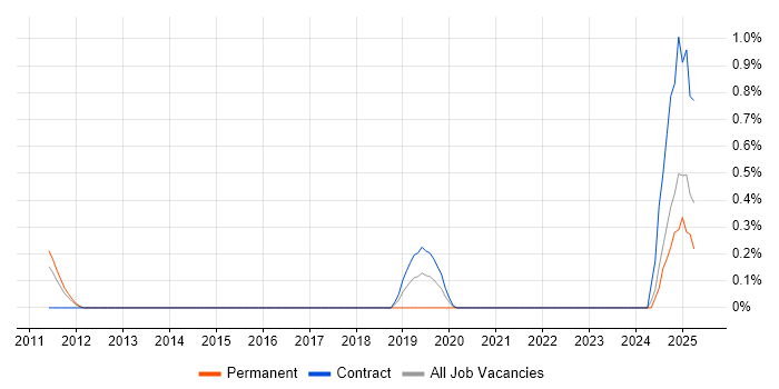 Job vacancy trend for IBM Sterling in South Yorkshire Job vacancy trend for IBM Sterling in South Yorkshire