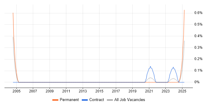 Job vacancy trend for IBM Storage Engineer in South Yorkshire Job vacancy trend for IBM Storage Engineer in South Yorkshire