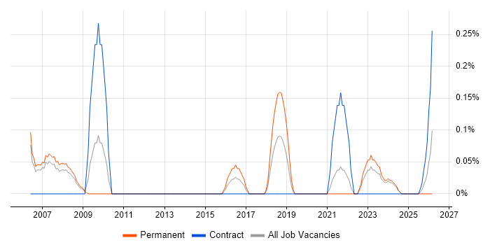 ICT Engineer job vacancy trend in South Yorkshire