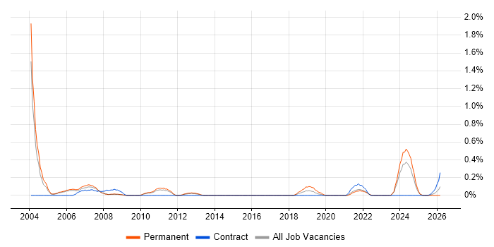 ICT Manager job vacancy trend in South Yorkshire
