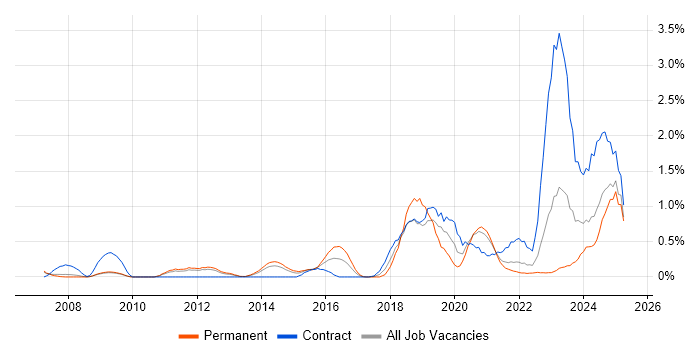 Job vacancy trend for Identity Access Management in South Yorkshire Job vacancy trend for Identity Access Management in South Yorkshire